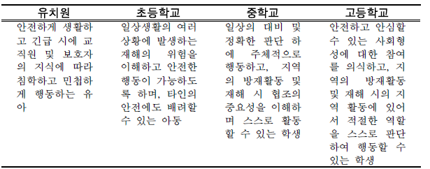 일본의 학교 안전교육 및 방재(防災)교육 목표