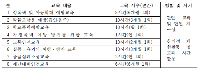 학년별 연간 안전교육 시수 계획(예시)