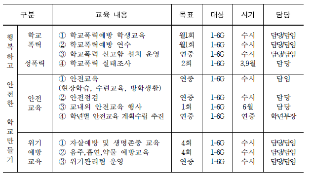 학교교육과정 내 안전교육 내용(예시)