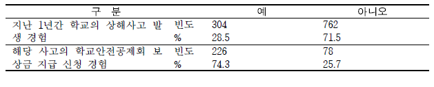 지난 1년간 학교의 상해 사고 발생 및 보상금 신청 경험