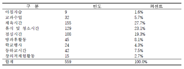 사고발생 시간