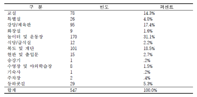 사고발생 장소