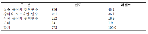 학교안전 관련 연수 형태