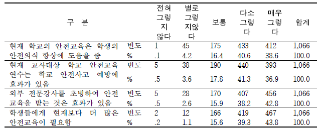 학교안전교육 인식