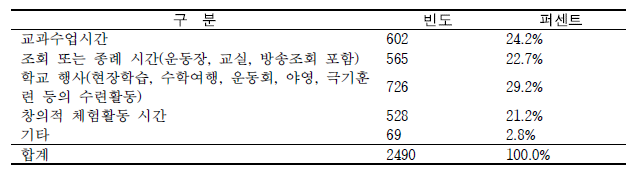 안전교육 실시시간