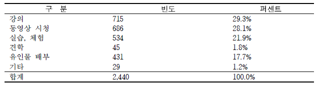 안전교육 실시형태