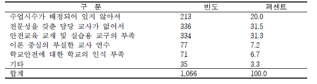 안전교육 실시 시 어려움