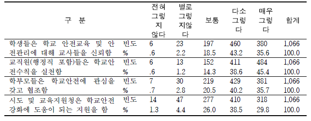 학교 안전관리 인식