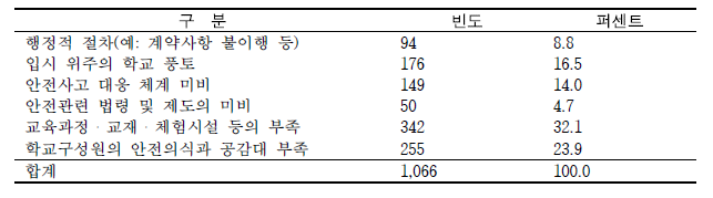 안전한 학교를 만드는 데 걸림돌이 되는 요인