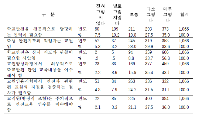 학교안전 전문인력(학교안전지도사)의 필요성