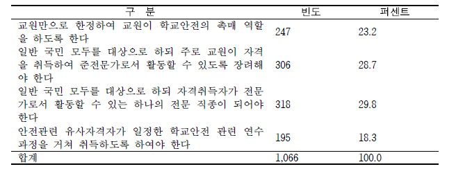 학교안전지도사 자격취득 대상