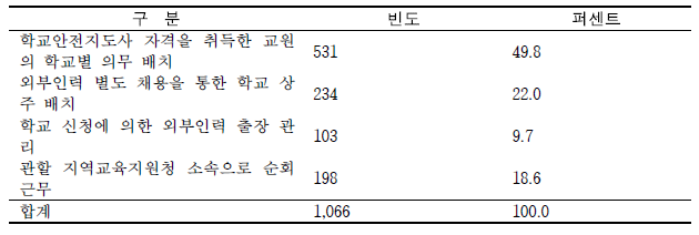 학교안전지도사 근무 형태