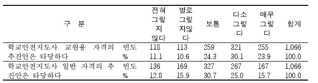 학교안전지도사 자격 추진안 타당성 정도