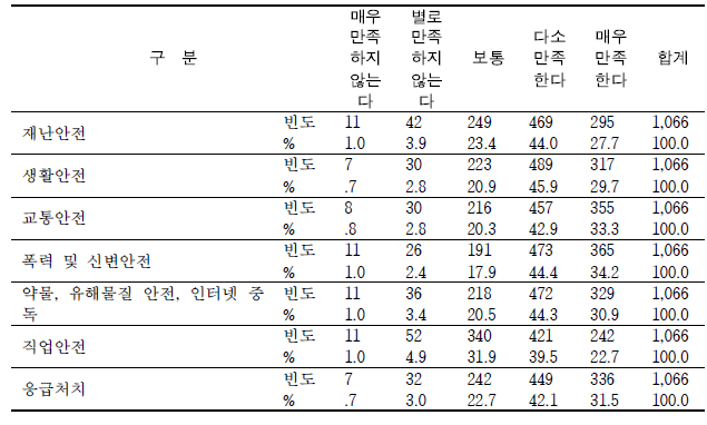 학교에서의 대응 방식 만족 정도