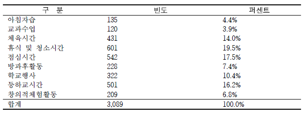 학교안전을 위해 가장 중점적으로 관리되어야 할 시간