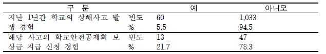 지난 1년간 자녀의 상해 사고 발생 및 보상금 신청 경험