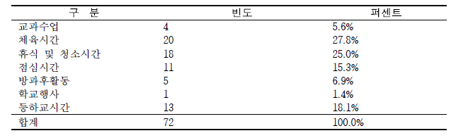 사고발생 시간