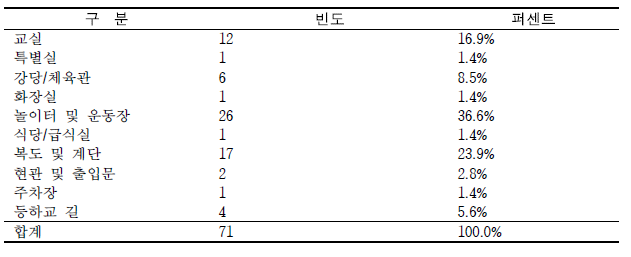 사고발생 장소