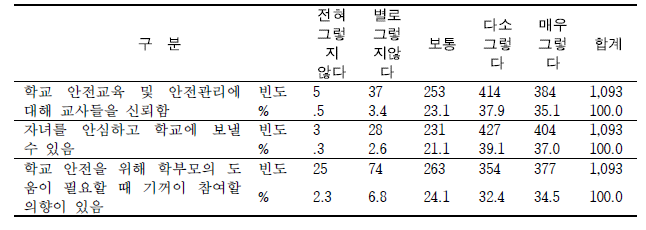 학교 안전관리 인식