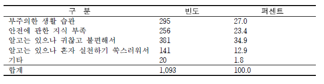 학생들이 안전사고 예방행동을 실천하지 않는 이유