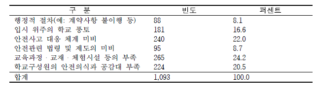 안전한 학교를 만드는 데 걸림돌이 되는 요인