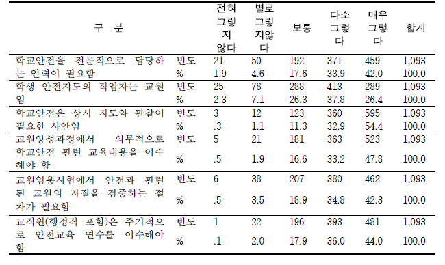 학교안전 전문인력의 필요성