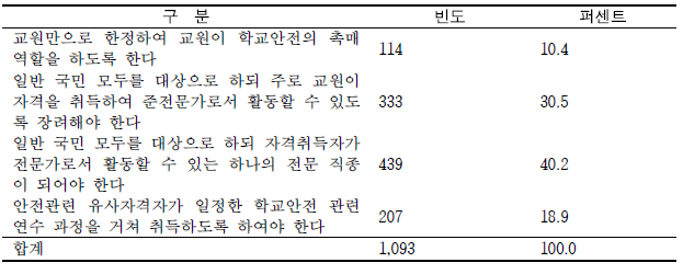 학교안전지도사 자격취득 대상