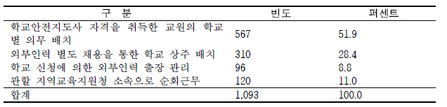 학교안전지도사 근무 형태