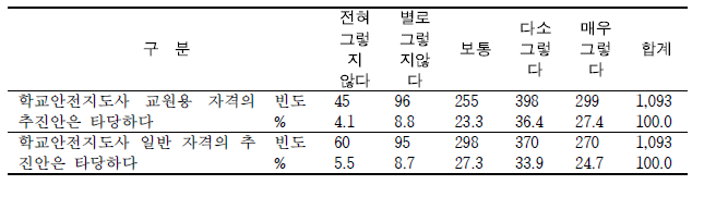 학교안전지도사 자격 추진안 타당성 정도