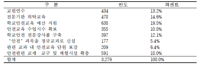 학교안전교육 활성화를 위해 필요한 방안