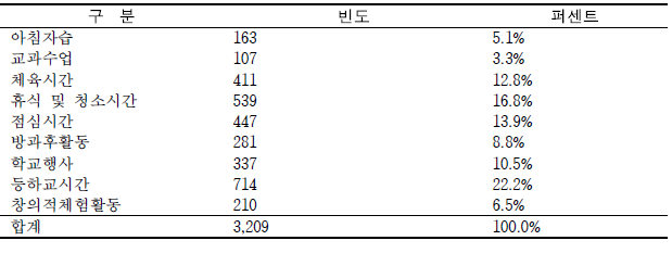 학교안전을 위해 가장 중점적으로 관리되어야 할 시간