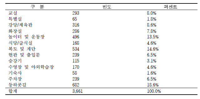 학교안전을 위해 가장 개선이 필요한 장소