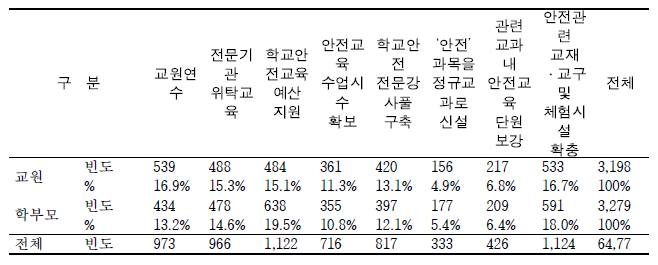 학교안전교육 활성화를 위해 필요한 방안