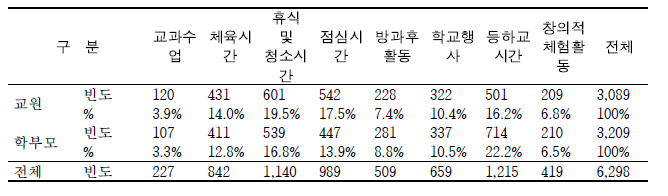 학교안전을 위해 가장 중점적으로 관리되어야 할 시간