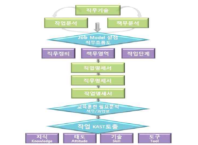 직무분석의 절차