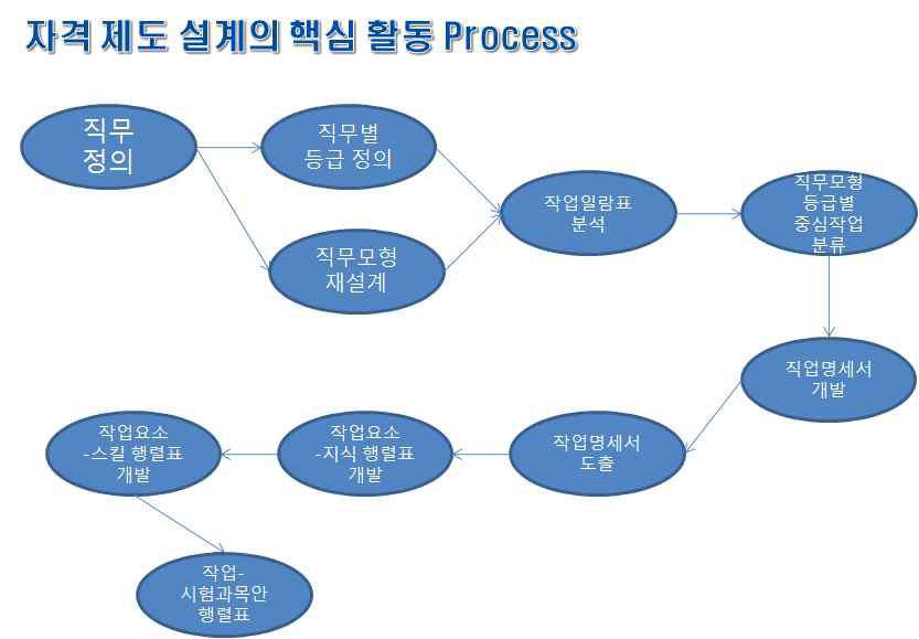 자격제도 설계의 절차