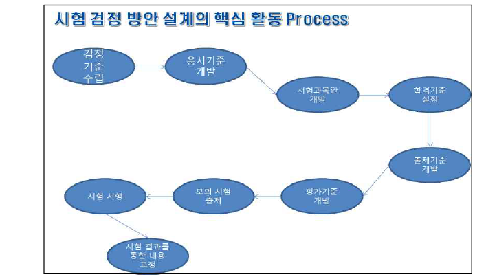 자격제도 설계에 따른 시험검정방안의 절차