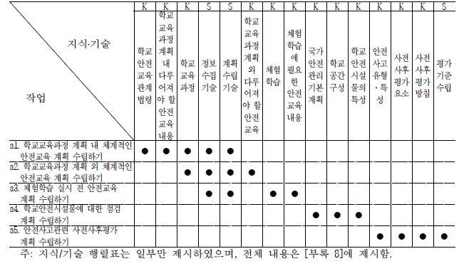 지식․기술 행렬표(예)