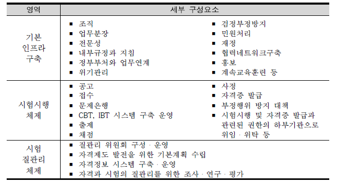 자격 운영 및 관리를 위한 영역별 세부 구성요소