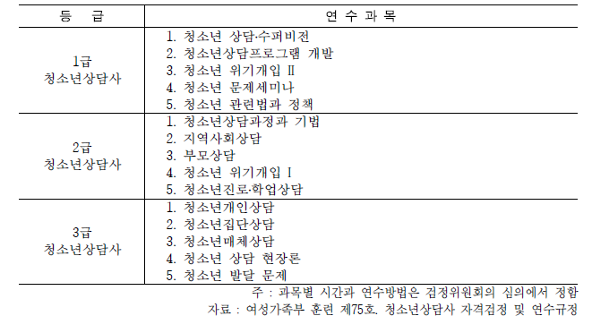 청소년상담사 자격연수(사전연수) 과목