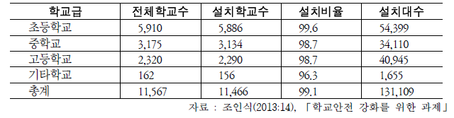 학교급별 CCTV 설치현황(단위: 개교, %, 개)