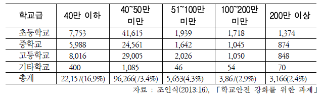 화소별 CCTV 설치현황(단위: 수,%)