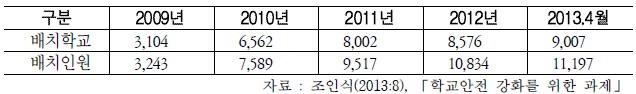 연도별 학생보호인력 현황(단위: 개교, 명)