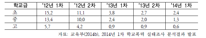 학교급별 학교폭력 피해응답률 (단위: %)