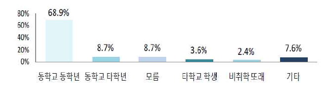 학교폭력 가해자 현황