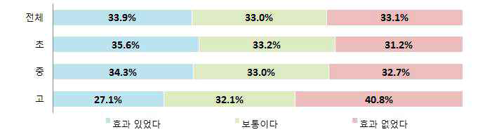 피해 사실을 알린 학생 중 신고 효과에 대한 응답