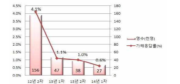 학교폭력 가해 응답률 현황