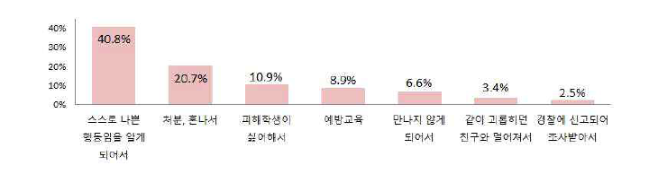 가해 행동 중단 이유