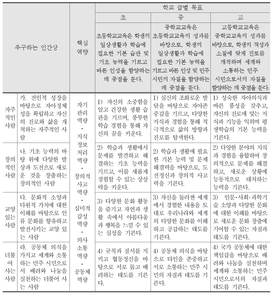 교육적 인간상 및 핵심역량과 학교 급별 교육 목표와의 연계