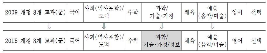 개정 시기에 따른 중학교 교과군 설정